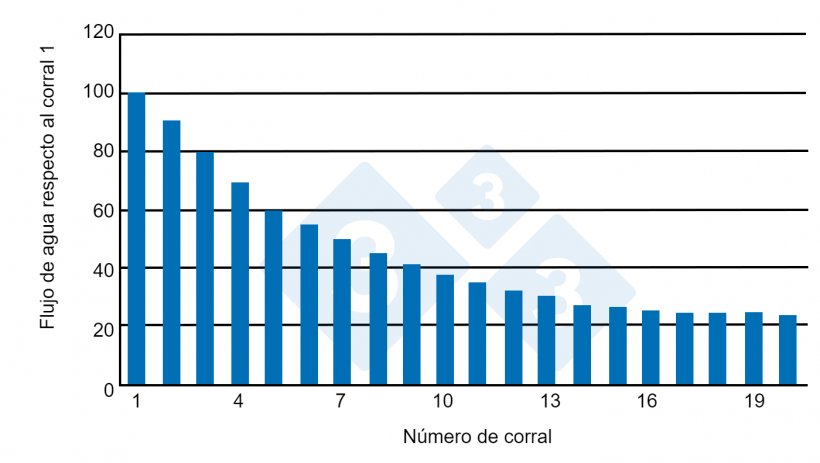 Gr&aacute;fico 2. Suministro de agua por corral en funci&oacute;n de la longitud de la sala. Fuente: Almond G. y Monahan (2000).
