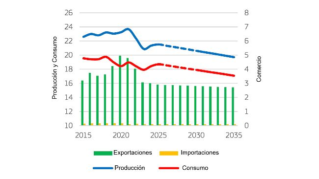 Balance del mercado de carne de porcino de la UE (millones de toneladas). Fuente: Comisión Europea.