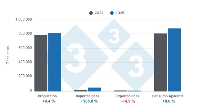 Gráfico 1: Resultados y balance de las variables fundamentales del sector porcino argentino en 2025.
Elaborado por el Departamento de Economía y Sostenibilidad de 333 Latinoamérica con datos de la Secretaría de Agricultura, Ganadería y Pesca de Argentina