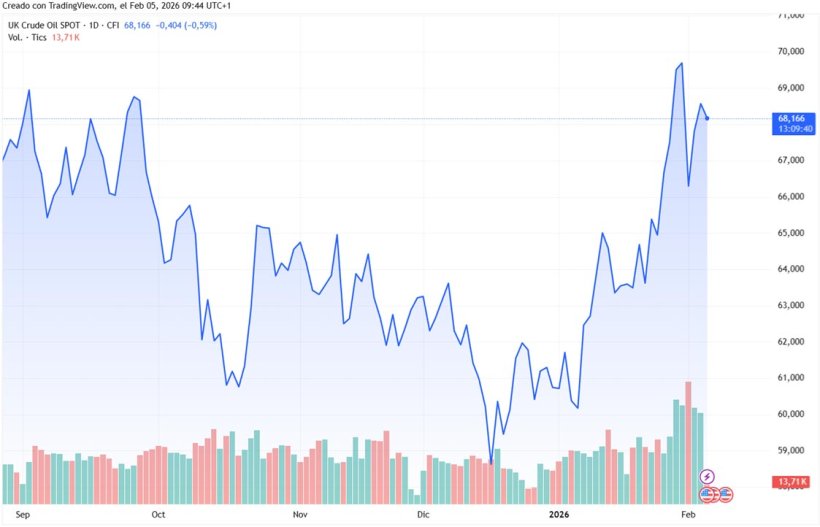 Gr&aacute;fico 2. Evoluci&oacute;n de los precios del Brent (fuente: tradingview.com)