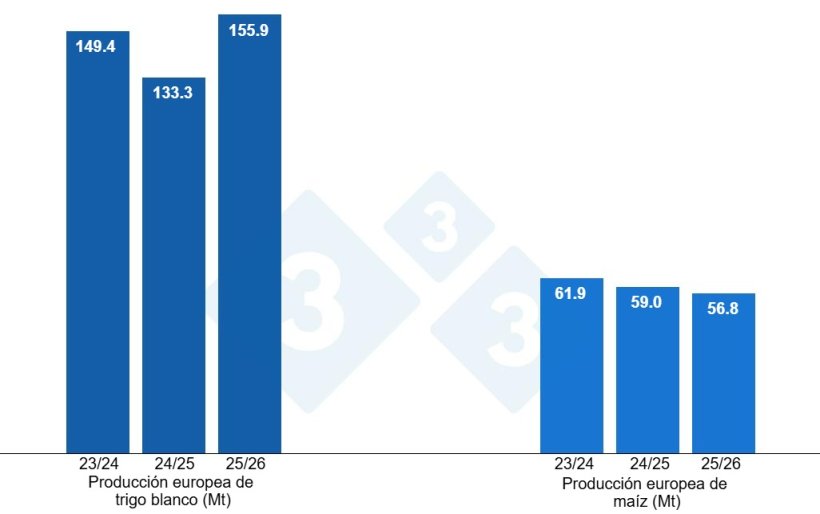 Gr&aacute;fico 3. Previsi&oacute;n de la cosecha europea de trigo blando y ma&iacute;z (fuente: USDA).