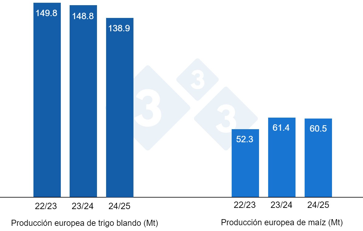 Gráfico 3. Previsión de la cosecha europea de trigo blando y maíz (fuente: USDA).