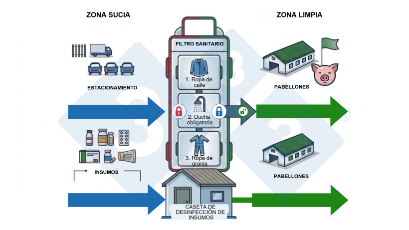 Figura 1. Infograf&iacute;a del principio "No pasar", que ilustra el flujo obligatorio desde la zona sucia hacia la limpia a trav&eacute;s de controles sanitarios y desinfecci&oacute;n de insumos.