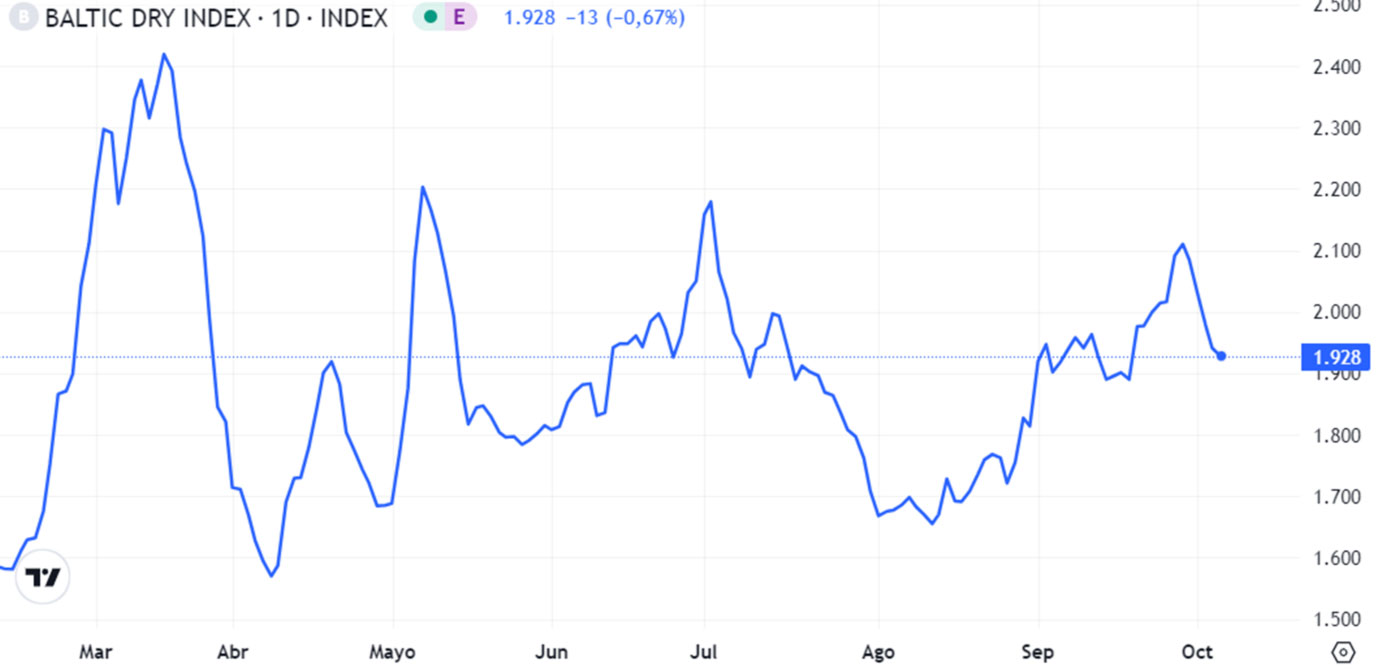 Gráfico 1. Evolución del Baltic Dry Index en el mes de septiembre, que es el índice de los fletes marítimos (fuente: https://es.tradingeconomics.com/commodity/baltic).