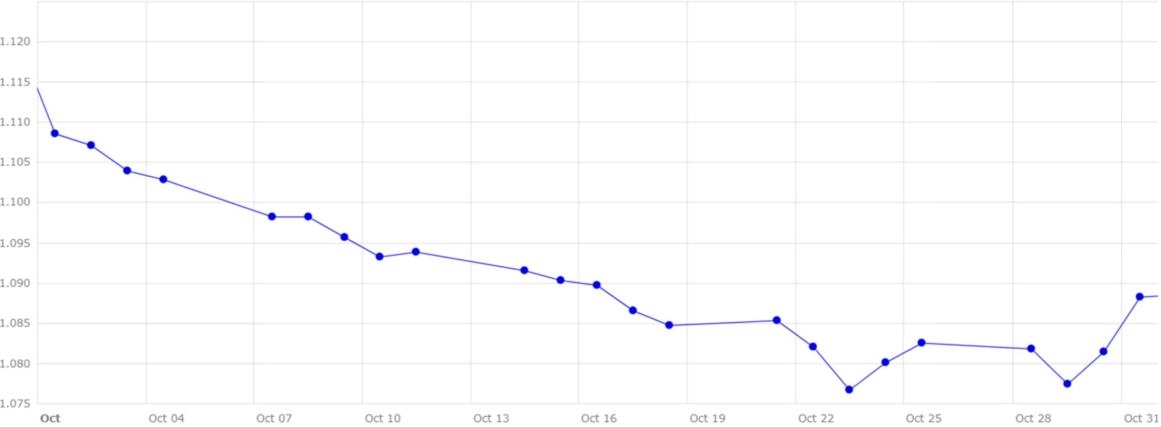 Gráfico 5. Evolución del cambio euro/dólar en el mes de octubre (fuente: Banco Central Europeo).