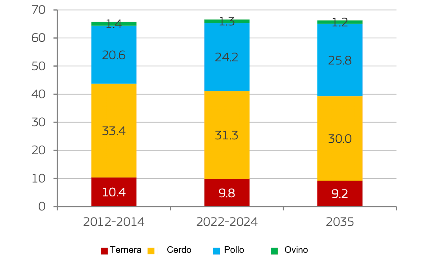 EU per capita meat consumption by meat type (kg). Apparent consumption in retail weight. Source: European Commission.