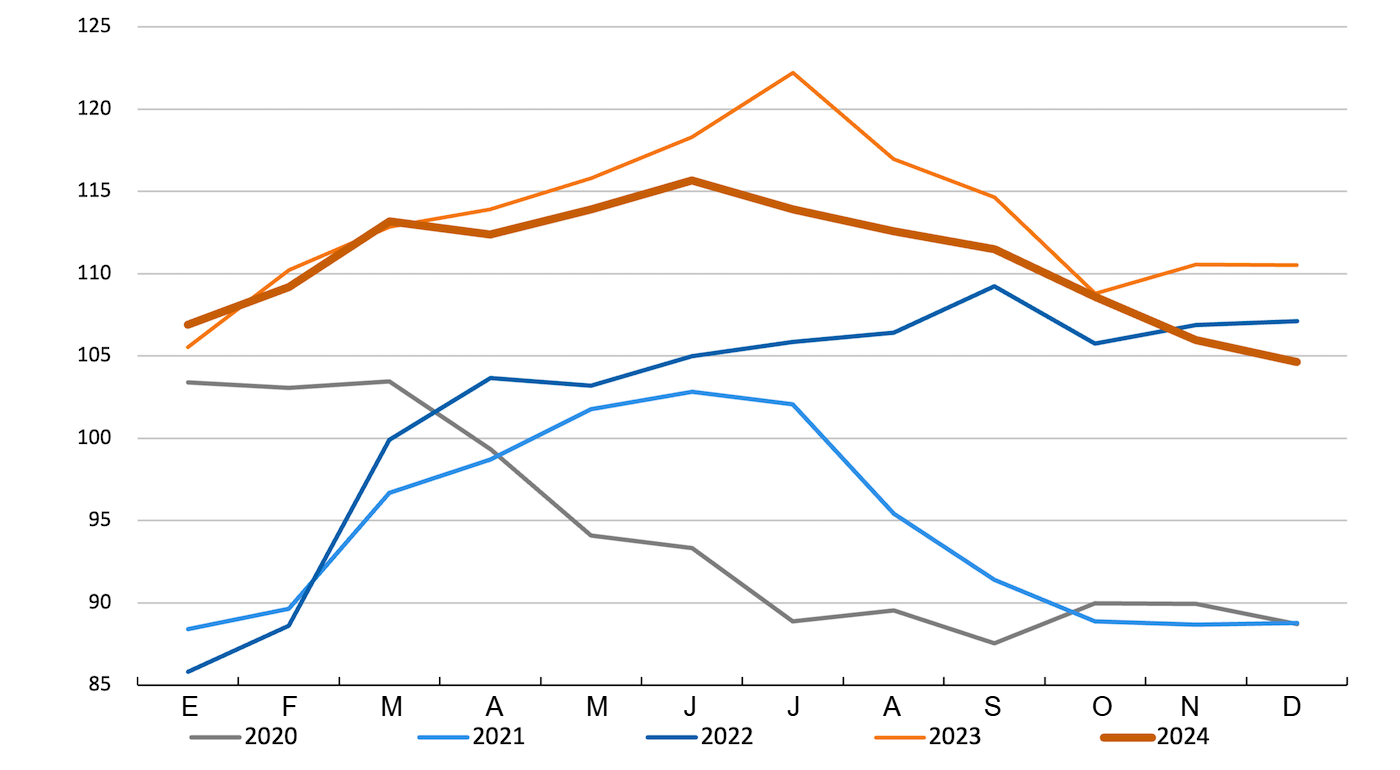 FAO Pig Meat Price Index. Source: FAO.