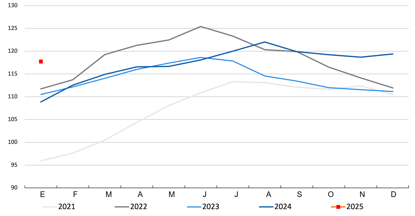 FAO meat price index