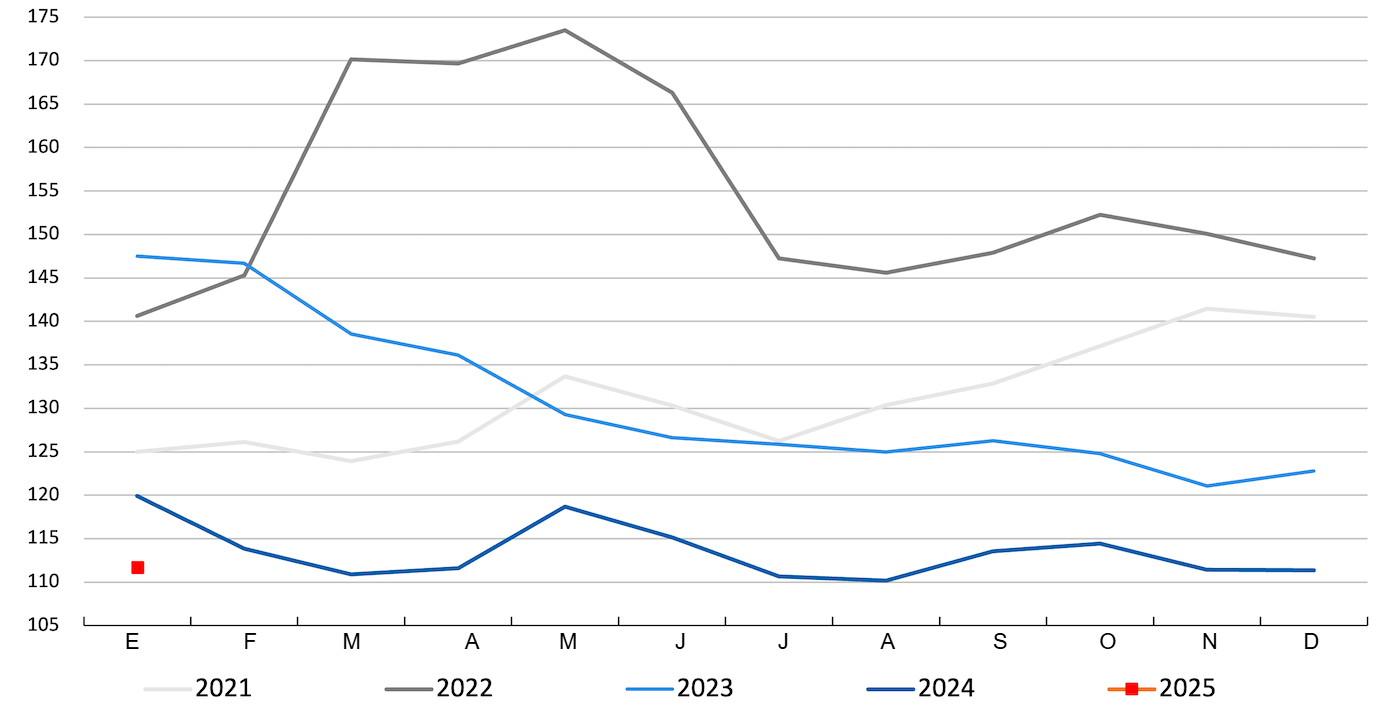 FAO cereal price index