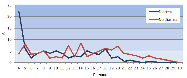 Distribuci&oacute;n de las bajas por edad. Granjas con diarrea vs granjas sin diarrea. 