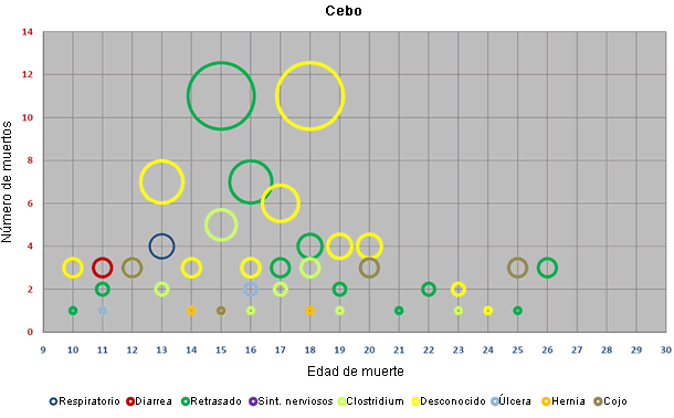 Distribuci&oacute;n por edad y causa de las bajas en cebo del grupo de granjas con diarrea.