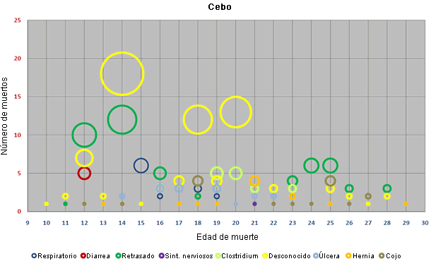 Distribuci&oacute;n por edad y causa de las bajas en cebo del grupo de granjas sin diarrea.