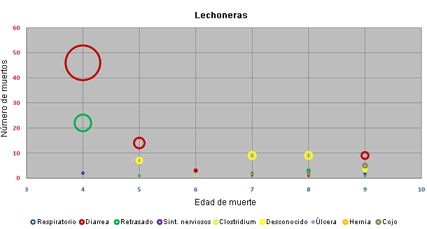 Distribuci&oacute;n por edad y causa de las bajas en transici&oacute;n del grupo de granjas con diarrea
