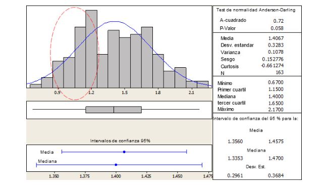 Ejemplo de distribuci&oacute;n de pesos al nacimiento en cerdas hiperprol&iacute;ficas