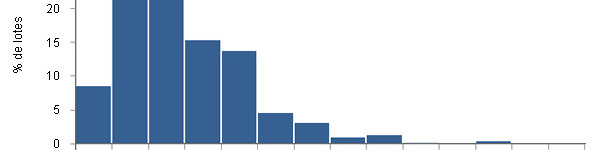 Distribuci&oacute;n del n&uacute;mero de cerdos alojados por lote de crecimiento y engorde