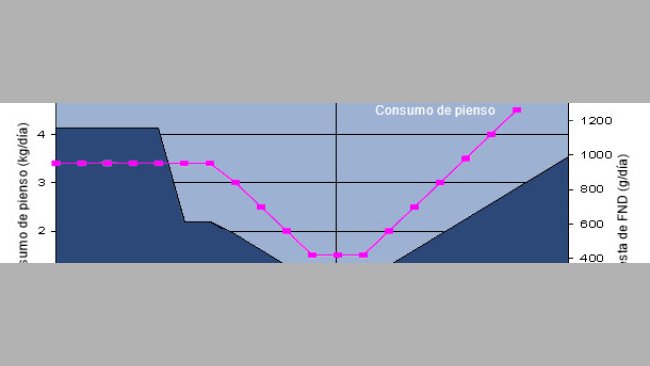 Ingesta de fibra (FND) alrededor del parto