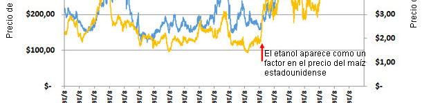  Precio de la harina de soja para U.S. Decatur-Central Illinois (46.5-48%) y precio del ma&iacute;z por Bushel 1993-2013 (mediados agosto)