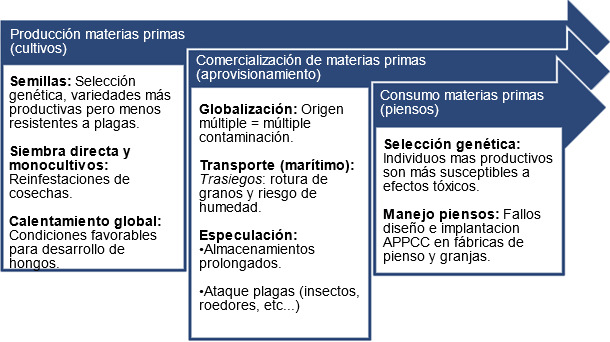 Principales factores predisponentes contaminaci&oacute;n micotoxinas