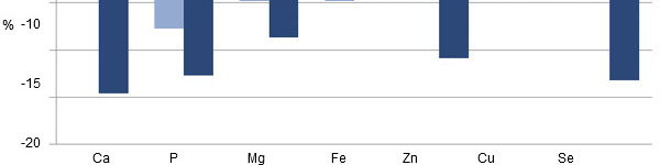 Contenido mineral de las cerdas: % cambio