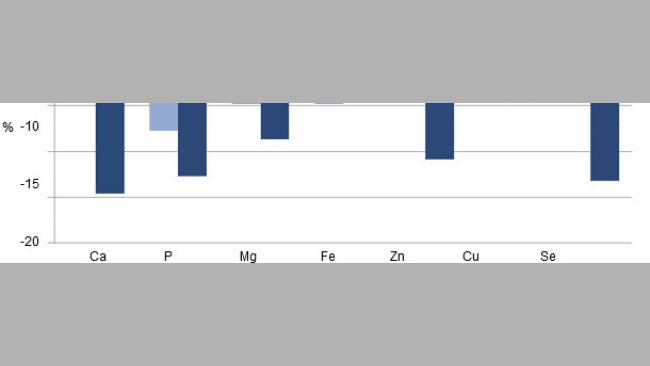 Contenido mineral de las cerdas: % cambio