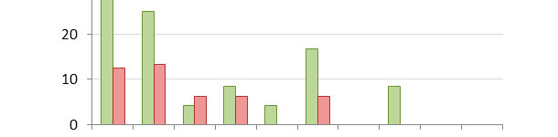 Mortalidad a los 14 d&iacute;as post-destete distribuida por percentiles