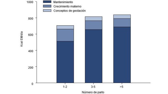 Partición de las necesidades de energía (EM, kKcal/día) durante los últimos 2,5 meses de gestación para una cerda joven, adulta o vieja