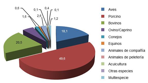 Porcentaje de producci&oacute;n nacional de pienso por especie