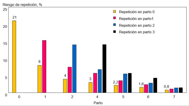 Fig 2. Nuevas repeticiones en cerdas que repiten por primera vez, según número de parto.