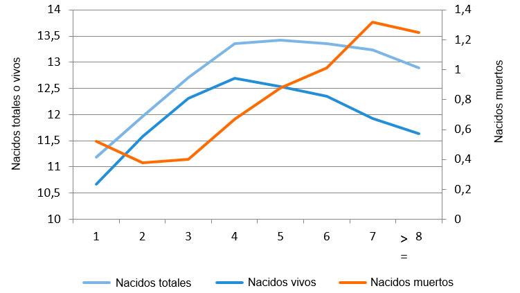 Figura 1. Media de nacidos vivos en 2015 seg&uacute;n el n&uacute;mero de parto.
