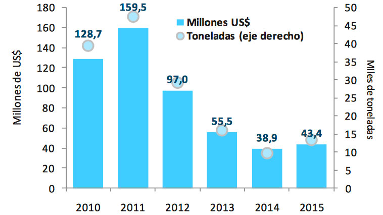 Gr&aacute;fico 7. Evoluci&oacute;n de las importaciones de carne. Fuente: Informe de Cadena de Valor. Ministerio de Hacienda y Finanzas P&uacute;blicas. Argentina.
