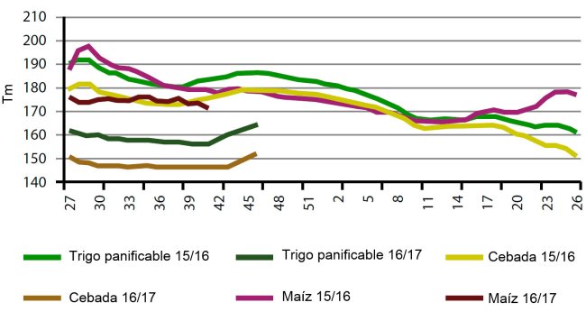 Gráfico 2. Comparativa julio-junio por semana de la evolución de los precios de cereal en España para los dos últimas campañas.
