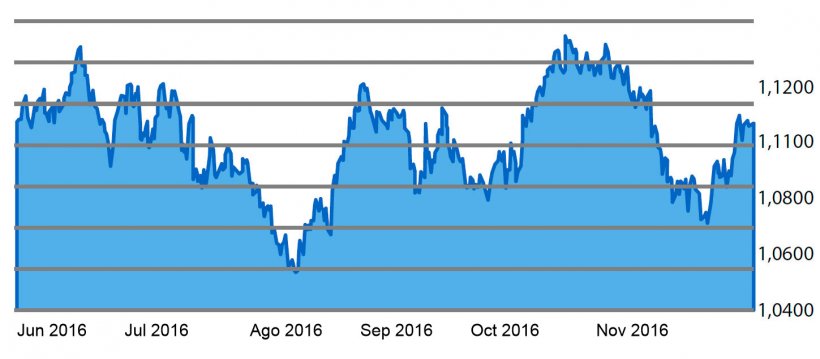 Gráfico 4. Evolución de la cotización barril de petróleo Brent en los últimos 6 meses.