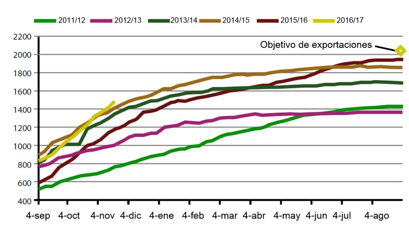 Gr&aacute;fico 3. Evoluci&oacute;n de las exportaciones de Soja USA durante la presente campa&ntilde;a, las 5 anteriores y objetivo 2017
