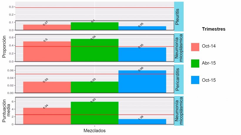 Figura 2: Hallazgos en matadero en 2014-2015 de animales mezclados (cebados en el sitio 1, pero que hab&iacute;an pasado la transici&oacute;n bien en el sitio 1 o en el 2).
