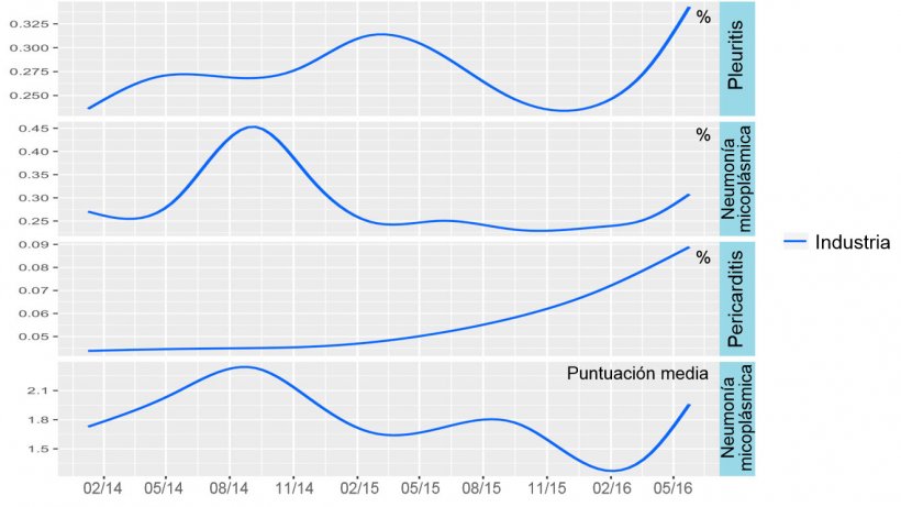 Figura 5: Tendencia de la industria porcina irlandesa en lesiones de matadero 2014-2016.
