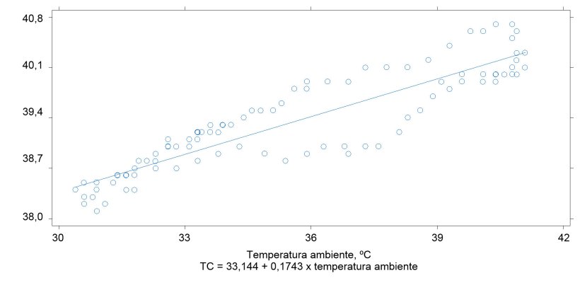 Relaci&oacute;n entre la temperatura ambiente y la temperatura corporal de cerdos (r2 = 0.90)