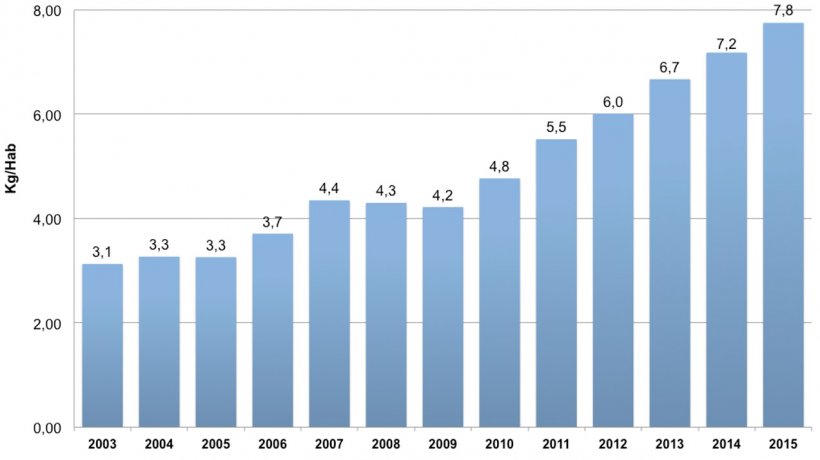 Gr&aacute;fica 4. Consumo per c&aacute;pita de carne de cerdo en Colombia entre 2003 y 2015. Fuente: &Aacute;rea Econ&oacute;mica. PorkColombia
