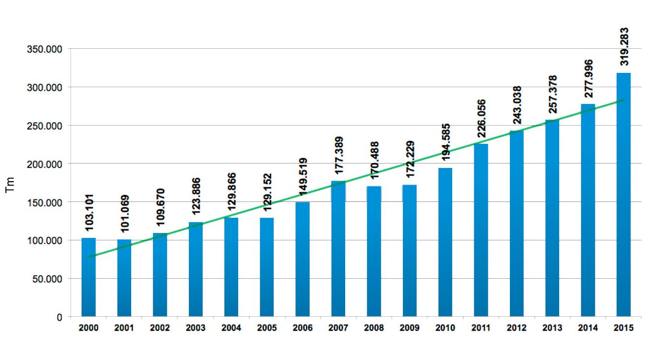 Grafica 3. Producci&oacute;n de carne de cerdo entre los a&ntilde;os 2000 y 2015 Fuente: &Aacute;rea Econ&oacute;mica PorkColombia. Sistema Nacional de Recaudo. Fondo Nacional de la Porcicultura.