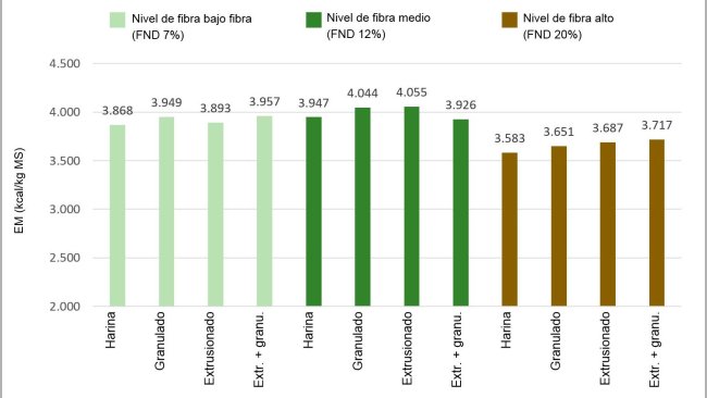 Figura 1: Efectos de los niveles de fibra y del tratamiento tecnológico en el valor de energía metabolizable (EM), kcal/kg MS (Rojas et al, 2016)