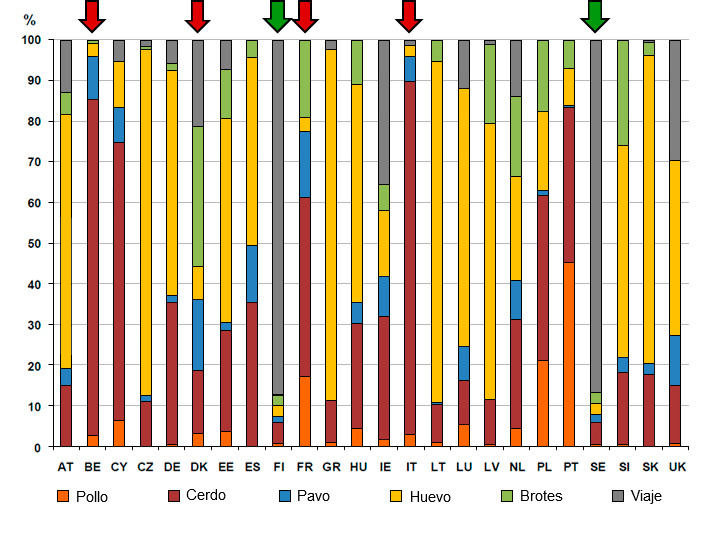 Figura 3. Estimaci&oacute;n del origen de salmonelosis en personas (EFSA,2011). Las flechas rojas indican aquellos pa&iacute;ses (B&eacute;lgica, Dinamarca, Francia e Italia) donde la carne de cerdo es el principal origen de toxi-infecciones por Salmonella consecuencia del &eacute;xito de los programas de control en pollos.
