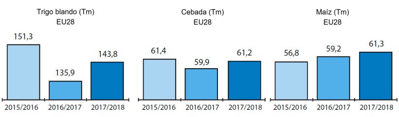 Gr&aacute;fico 1: Producci&oacute;n europea de trigo blando, cebada y ma&iacute;z de las dos campa&ntilde;as anteriores y estimaci&oacute;n para la campa&ntilde;a actual en millones de toneladas. Fuente Strategie Grains.
