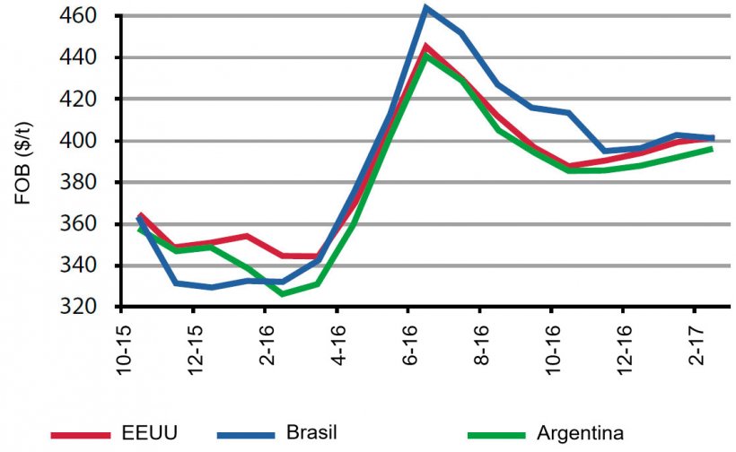 Figura 5. Evolución de precios de la soja en disintos orígenes. Fuente: USDA