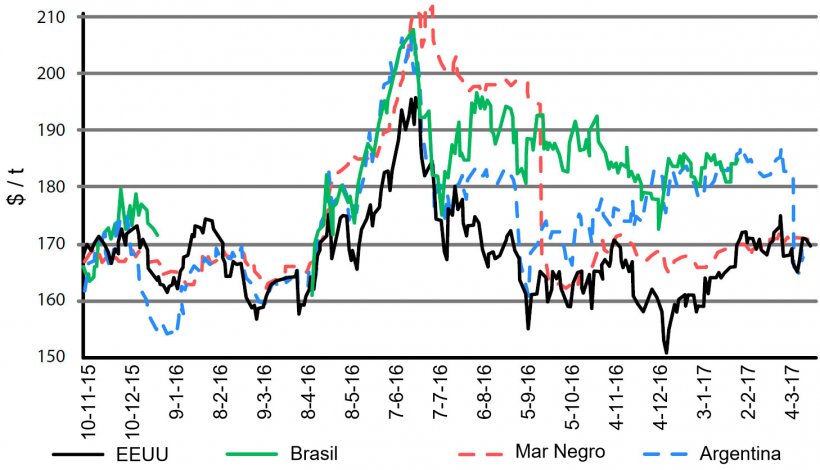 Figura 1. Evolución del precio del maíz en disintos orígenes. Fuente: USDA