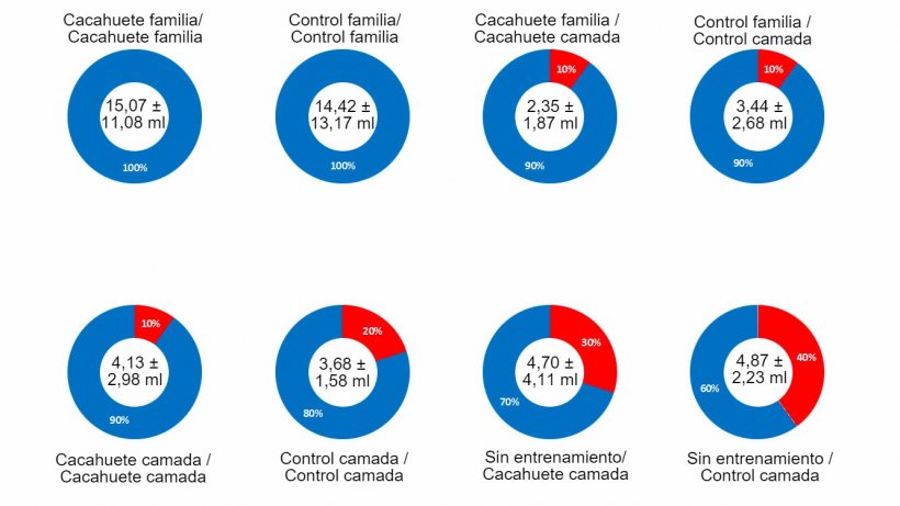 Gr&aacute;fico 2. Resultados de la prueba n&uacute;mero 1- Efecto familia, manteca de cacahuete, entrenamiento el d&iacute;a anterior y la interacci&oacute;n de todos los factores sobre el porcentaje de &eacute;xito a la hora de obtener muestras de fluidos orales de los lechones lactantes. En el centro del gr&aacute;fico puede observarse el volumen medio de la muestra obtenida y la desviaci&oacute;n est&aacute;ndar. La parte azul del gr&aacute;fico muestra el porcentaje de &eacute;xito de&nbsp; cada factor, la parte roja del gr&aacute;fico muestra el porcentaje de error o fallo. La descripci&oacute;n de los factores se puede observar en el t&iacute;tulo de cada gr&aacute;fico: saborizante (manteca de cacahuete/ control) y tipo de muestreo en el d&iacute;a de entrenamiento (familia o camada) antes de la barra y saborizante (manteca de cacahuete o control) y tipo de muestreo en d&iacute;a de la recogida de muestras (familia o camada) despu&eacute;s de la barra.
