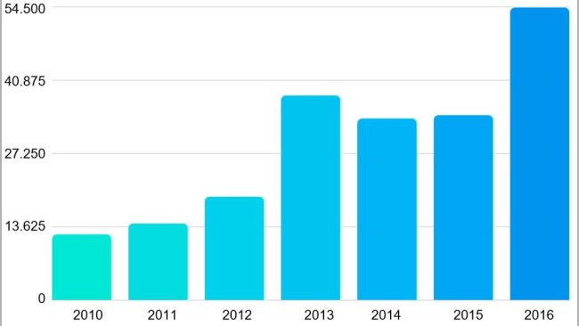 Gráfica 3. Importaciones de carne de cerdo entre 2010 y 2016. Fuente: Oficina de Estudios y Políticas Agrarias de Chile