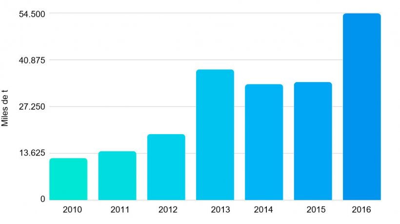 Gr&aacute;fica 3. Importaciones de carne de cerdo entre 2010 y 2016. Fuente: Oficina de Estudios y Pol&iacute;ticas Agrarias de Chile
