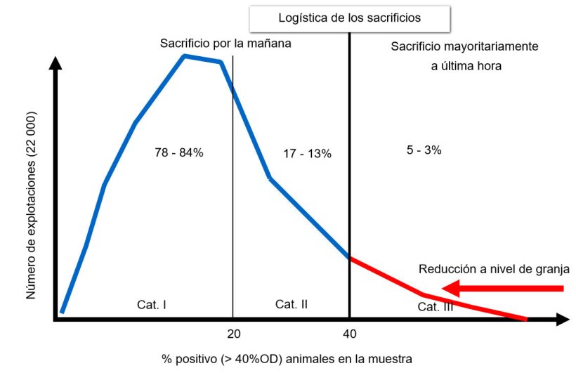 Figura 1. Distribución de las explotaciones por categorías al inicio del programa alemán de monitorización de salmonela en 2014.