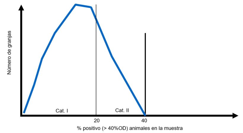 Figura 2. Distribución esperada de explotaciones por categoría después de algunos años de ejecución del programa alemán de monitorización de salmonela.