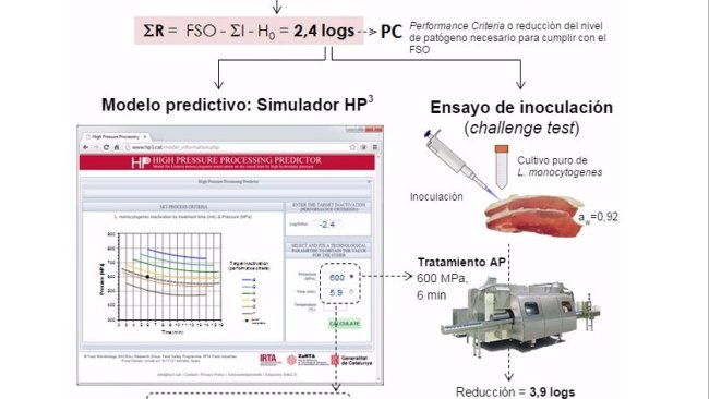 Figura 1. Ejemplo de aplicación de modelos predictivos a través del simulador HP3 y ensayo de inoculación para validar el procesamiento por AP en jamón curado.