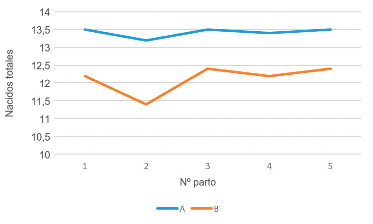 Gr&aacute;fico 2- Prolificidad por n&ordm; de parto, gen&eacute;tica A vs gen&eacute;tica B, abril 15-marzo 16
